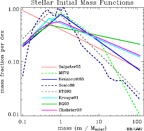Stellar initial mass function (IMF) comparisons