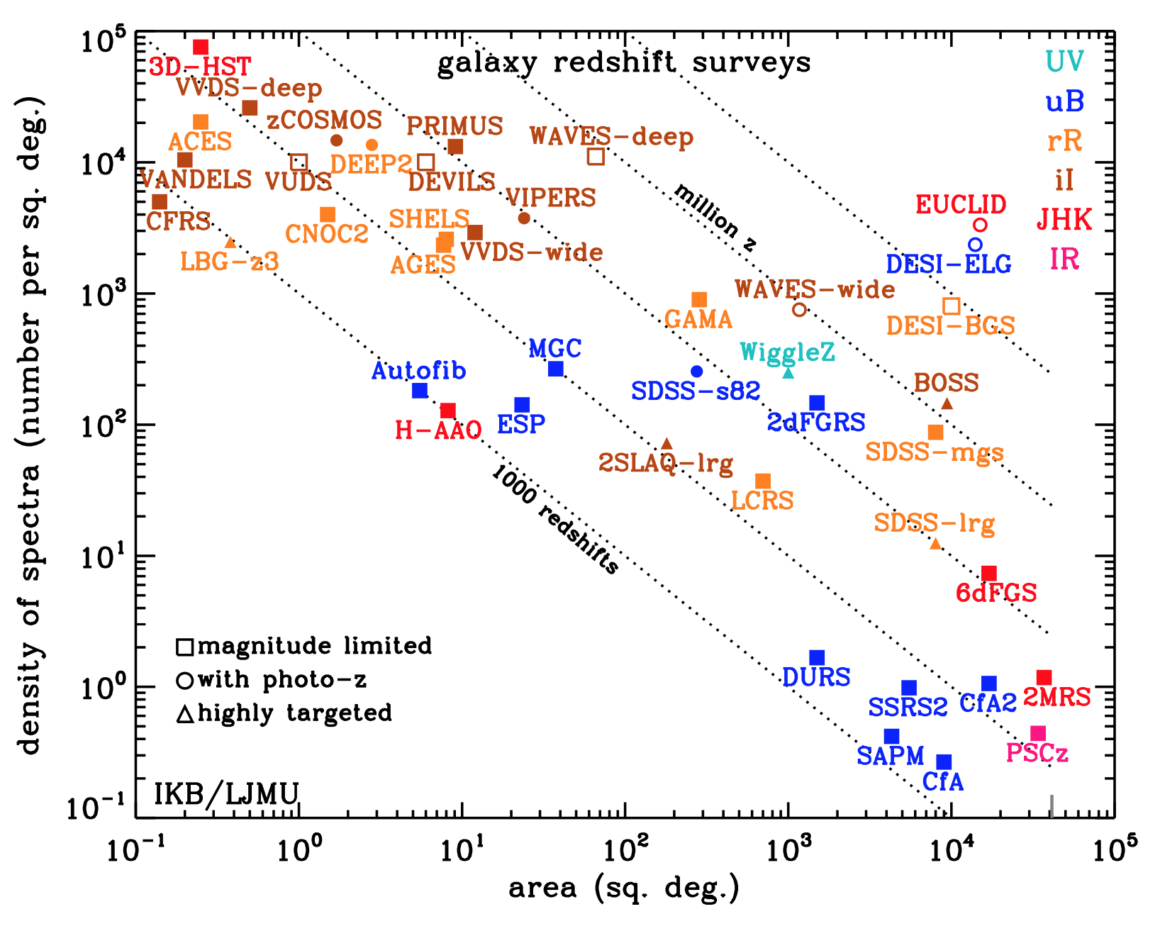 parameter space covered galaxy redshift surveys