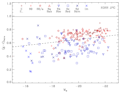 Bimodal color versus magnitude galaxy distribution for galaxies
 of different morphologies