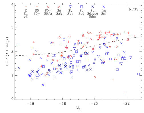 Bimodal color versus magnitude galaxy distribution for galaxies
 of different morphologies